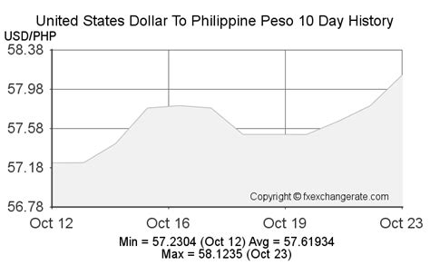 United States dollar (USD) and Philippine peso (PHP) Year 2020 .